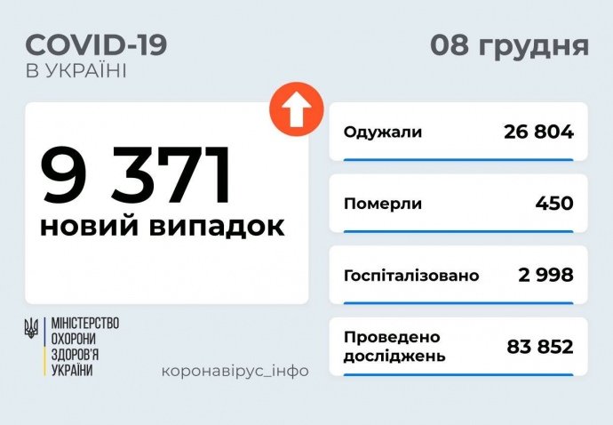 Covid в Україні: 9 371 людина захворіла, 450 хворих померли за добу