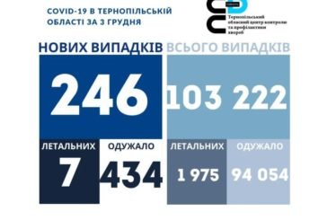 На Тернопільщині за добу виявили 246 нових випадків захворювання на коронавірус, 7 людей померло