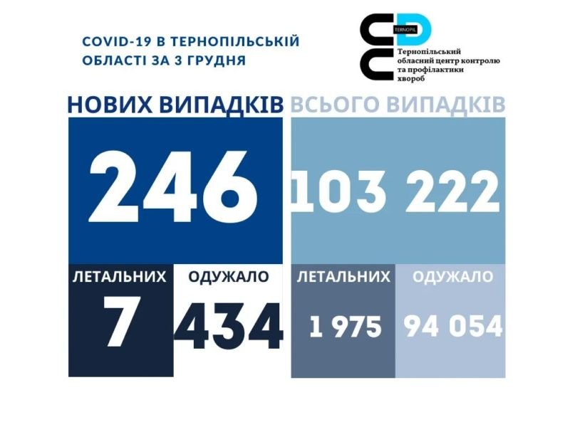 На Тернопільщині за добу виявили 246 нових випадків захворювання на коронавірус, 7 людей померло