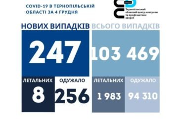 На Тернопільщині за добу виявили 247 нових випадків захворювання на коронавірус, 8 людей померло