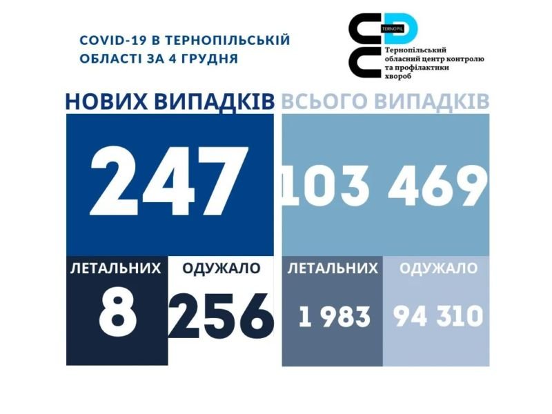 На Тернопільщині за добу виявили 247 нових випадків захворювання на коронавірус, 8 людей померло