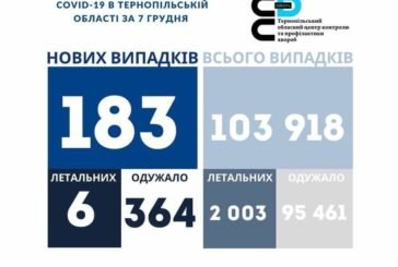 На Тернопільщині за добу виявили 183 нові випадки захворювання на коронавірус, 6 людей померло