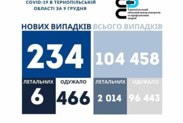 На Тернопільщині виявили 234 нових випадків ковіду за добу, 6 людей померли