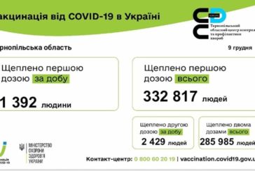 618 тисяч жителів Тернопільщини щеплені від Covid: яка вакцина найпопулярніша