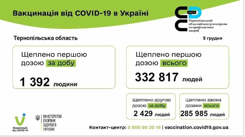 618 тисяч жителів Тернопільщини щеплені від Covid: яка вакцина найпопулярніша