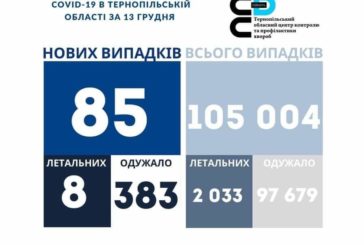 На Тернопільщині виявили 85 нових випадків ковіду, а одужали 383 людей