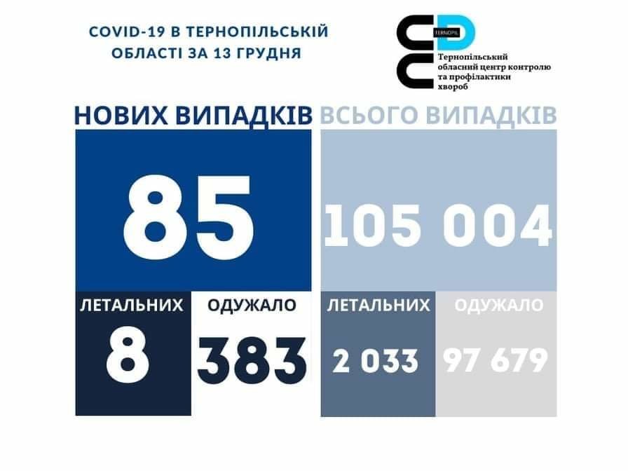 На Тернопільщині виявили 85 нових випадків ковіду, а одужали 383 людей