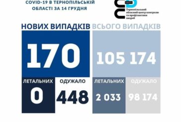 На Тернопільщині за добу виявили 170 нових випадків інфікування коронавірусом