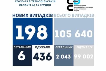 На Тернопільщині за минулу добу виявили 198 нових хворих на коронавірус