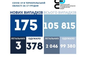 На Тернопільщині за добу виявили 175 нових випадків інфікування коронавірусом, троє людей померло