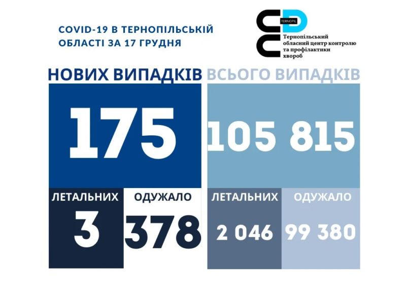 На Тернопільщині за добу виявили 175 нових випадків інфікування коронавірусом, троє людей померло