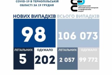 На Тернопільщині за добу виявили 98 нових випадків захворювання на коронавірус, 5 людей померло