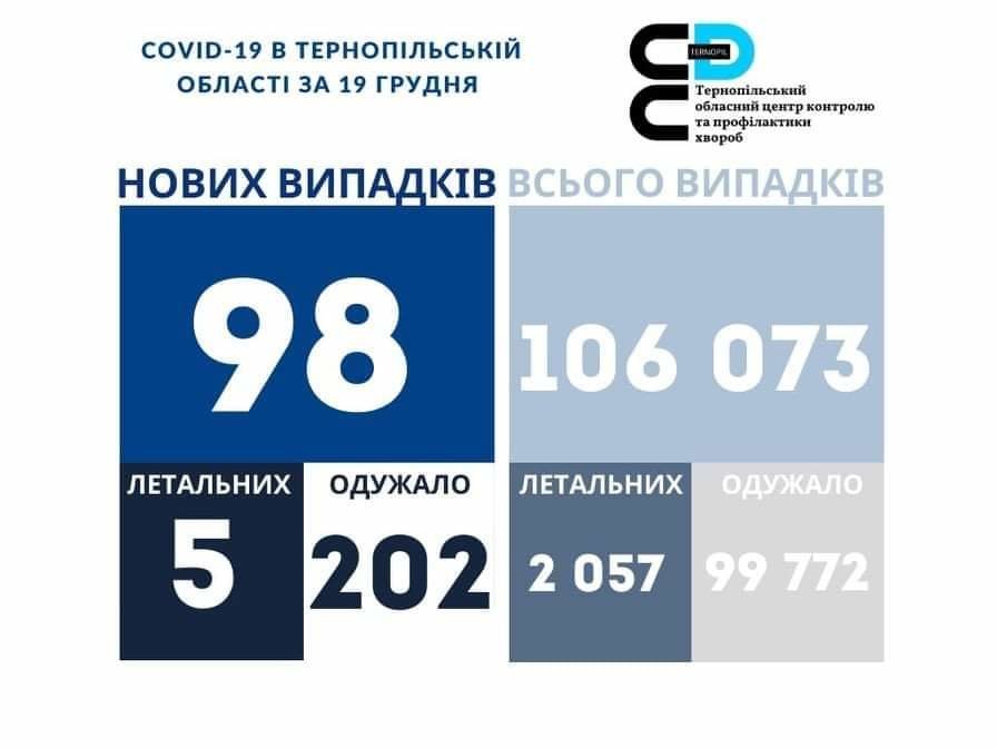 На Тернопільщині за добу виявили 98 нових випадків захворювання на коронавірус, 5 людей померло