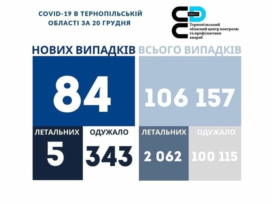 На Тернопільщині за добу виявили 84 нові випадки захворювання на коронавірус, 5 людей померло