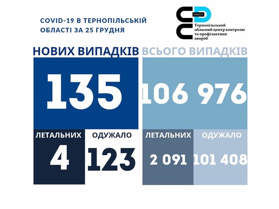 На Тернопільщині за добу виявили 135 нових випадків захворювання на коронавірус, 4 людей померло