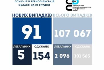 На Тернопільщині за добу виявили 91 новий випадок інфікування коронавірусом, 5 людей померло