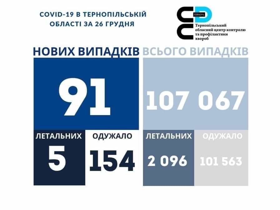 На Тернопільщині за добу виявили 91 новий випадок інфікування коронавірусом, 5 людей померло