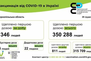 Захист від Covid на Тернопільщині: скільки людей і якими вакцинами вже щеплені