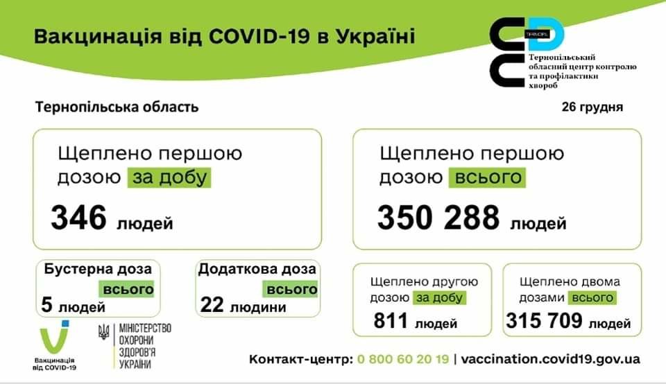 Захист від Covid на Тернопільщині: скільки людей і якими вакцинами вже щеплені