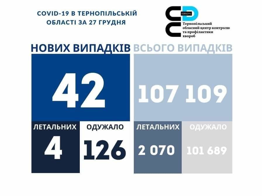 На Тернопільщині за добу виявили 42 нові випадки захворювання на коронавірус, 4 людей померло