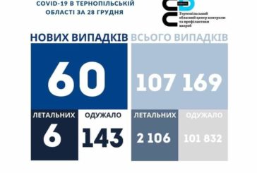 На Тернопільщині за добу виявили 60 нових випадків інфікування коронавірусом, 6 людей померло