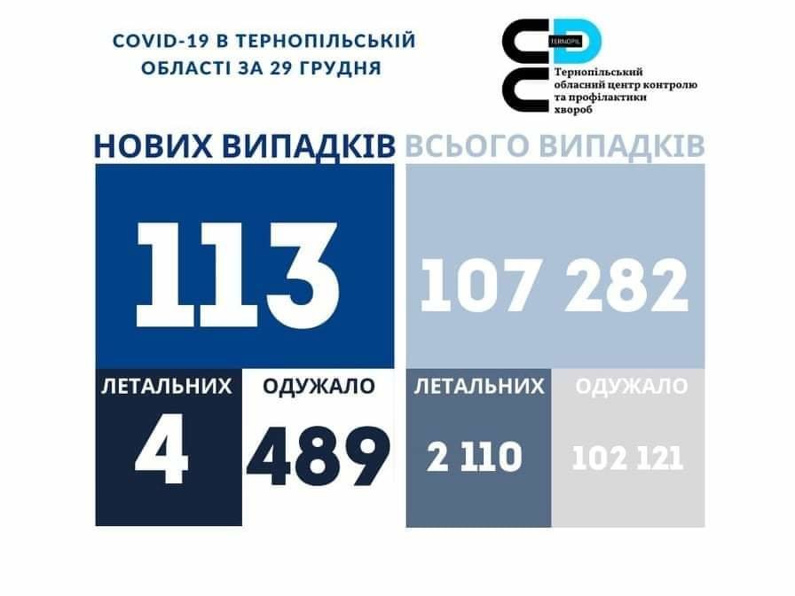 На Тернопільщині за добу виявили 113 нових випадків захворювання на коронавірус, 4 людей померло