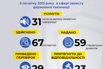 На Тернопільщині СБУ запобігла загрозам витоку секретної інформації з держустанов регіону