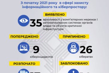 СБУ на Тернопільщині заблокувала 14 антиукраїнських спільнот, припинила 26 кібератак