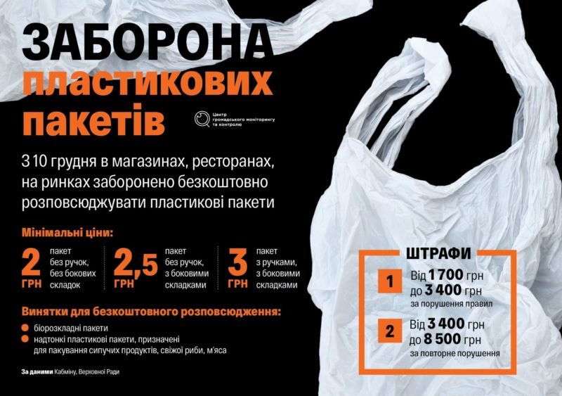 Із 10 грудня українці не зможуть взяти у супермаркеті безкоштовний пластиковий пакет
