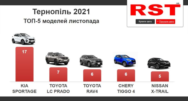 Жителі Тернопільщини у листопаді купили нових авто на $3,2 млн