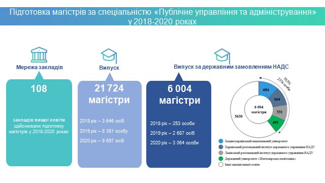 Західноукраїнський національний університет лідер у професійній підготовці держслужбовців