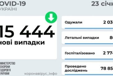 Четверта хвиля Covid: в Україні понад 15 тисяч нових заражень