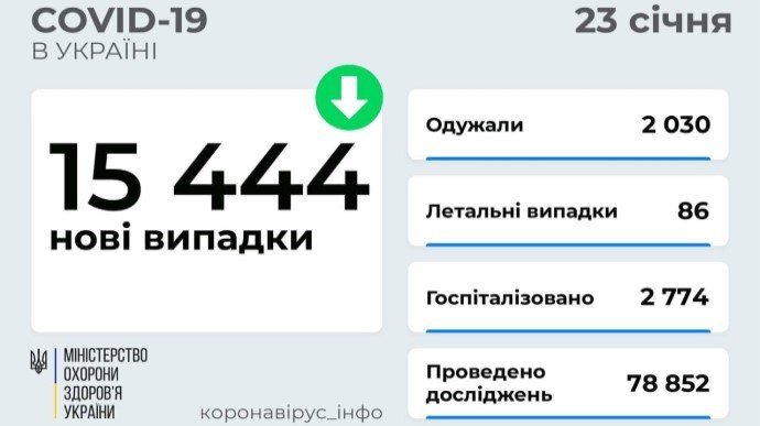 Четверта хвиля Covid: в Україні понад 15 тисяч нових заражень