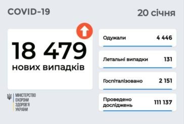 В Україні майже 18,5 тисяч випадків Covid за добу, Тернопільщина в 