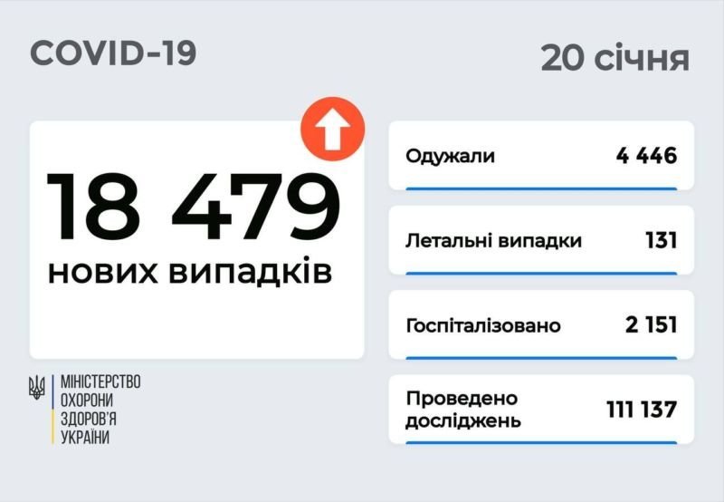 В Україні майже 18,5 тисяч випадків Covid за добу, Тернопільщина в “трійці” за кількістю хворих