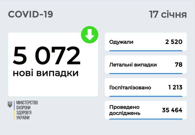 В Україні 5 тисяч випадків Covid за добу, з ускладненнями в лікарнях – 1 213 людей