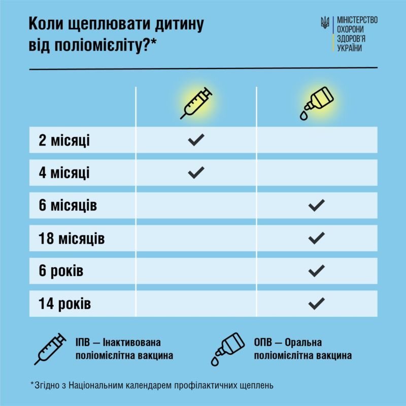 Коли щеплювати дитину від поліомієліту?