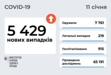 В Україні 5 429 випадків Covid за добу