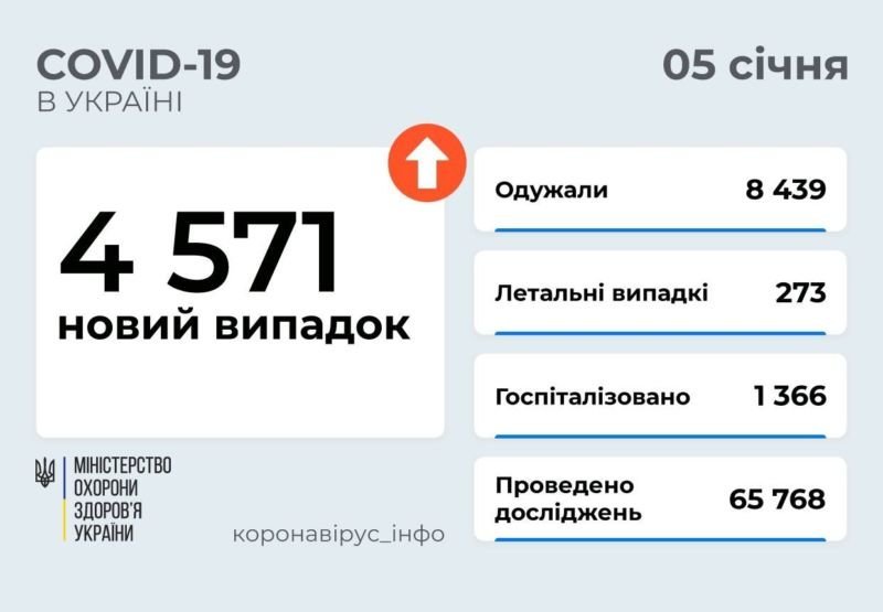 Після свят в Україні нарахували 4 571 випадок Covid