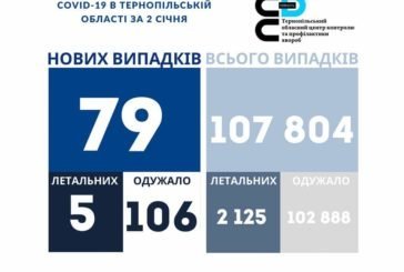 На Тернопільщині за добу виявили 79 нових випадків захворювання на коронавірус, 5 людей померло