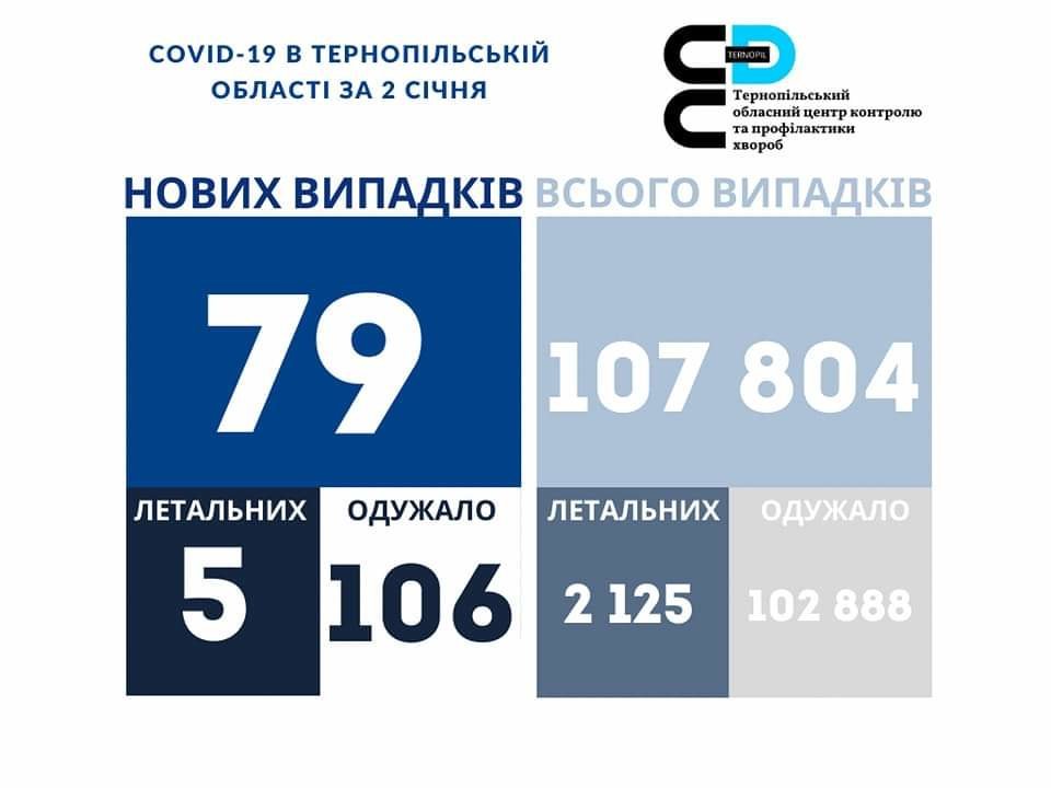 На Тернопільщині за добу виявили 79 нових випадків захворювання на коронавірус, 5 людей померло