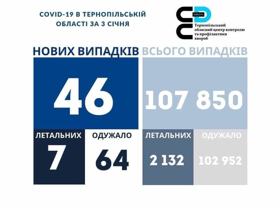 На Тернопільщині за добу виявили 46 нових випадків інфікування коронавірусом, 7 людей померло