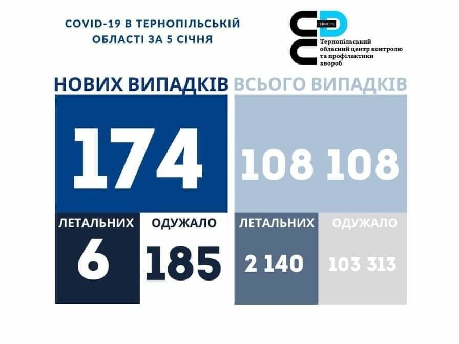 На Тернопільщині за добу виявили 174 нові випадки інфікування коронавірусом