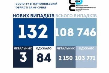 На Тернопільщині за добу виявили 132 нові випадки захворювання на коронавірус, троє людей померло