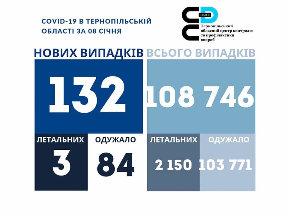 На Тернопільщині за добу виявили 132 нові випадки захворювання на коронавірус, троє людей померло