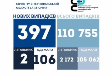 На Тернопільщині за добу виявили 397 нових хворих