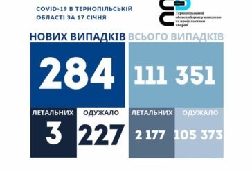 На Тернопільщині за добу виявили 284 нові випадки інфікування коронавірусом, троє людей померло