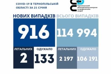 На Тернопільщині за добу виявили 916 нових випадків інфікування коронавірусом, двоє людей померло