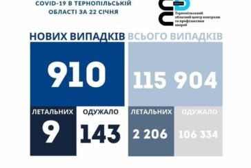 За добу на Тернопільщині виявили 910 нових випадків Covid, померли 9 людей