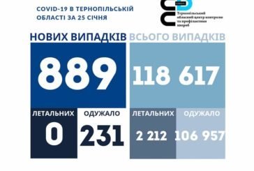 На Тернопільщині за добу виявили 889 нових хворих